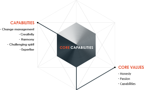 Core Capabilities- capabilities(Change management,Creativity,Harmony,Challenging spirit,Expertise) + Core Values(Honesty,Passion,Capabilities)